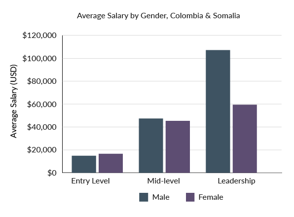 average salary colombia somalia