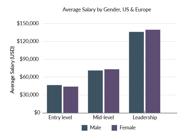 average salary gender us europe