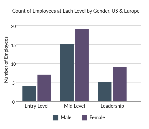 number employees us europe