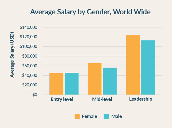 average salary gender us europe