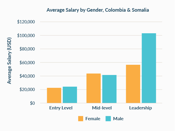 average salary colombia somalia