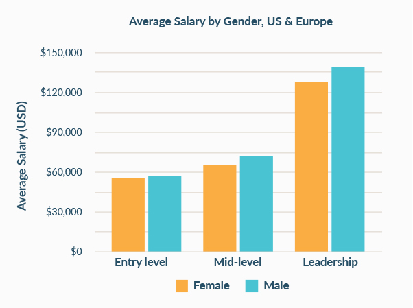 average salary gender us europe