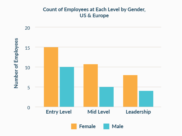 number employees us europe