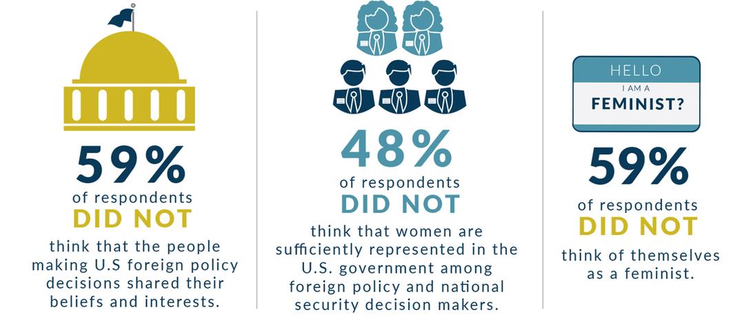 59% of respondents did not think that the people making U.S. foreign policy decisions shared their beliefs and interests